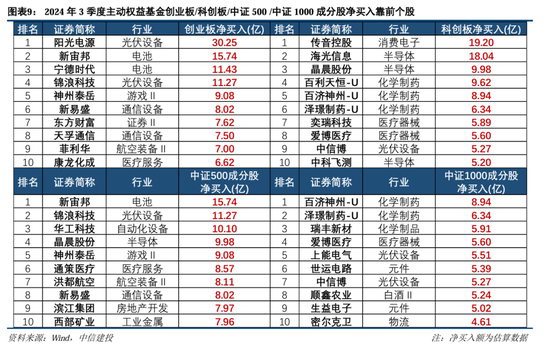 中信建投策略陈果团队：公募基金三季报有哪4大看点——2024Q3基金持仓全景扫描