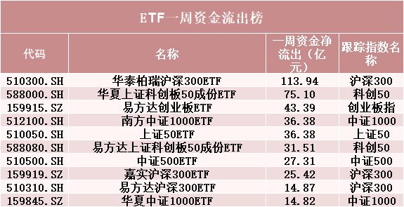 罕见！500亿资金转向