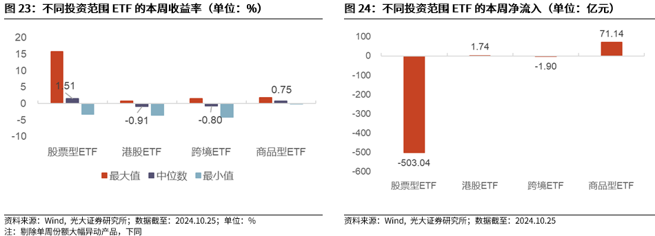 【光大金工】短线关注政策催化——金融工程市场跟踪周报20241027