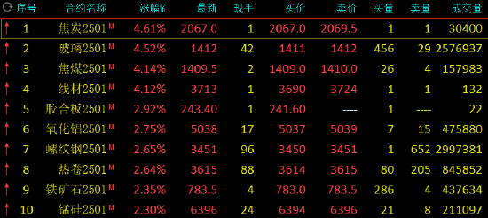 收评：双焦、玻璃涨超4%