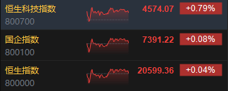 收评：港股恒指涨0.04% 科指涨0.79%小鹏汽车涨超7%