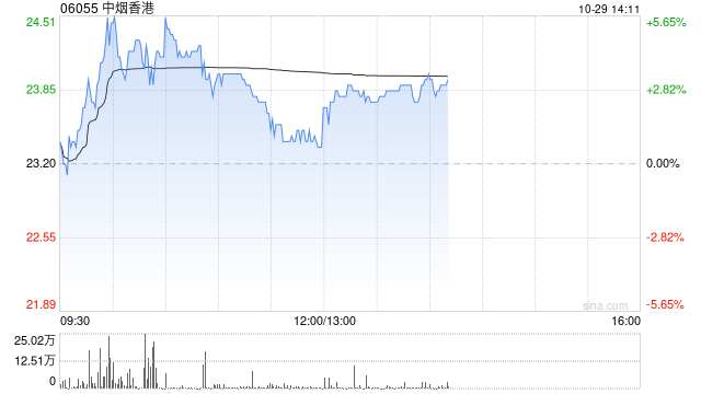 中烟香港现涨超3% 机构料公司未来受益新型烟草业务扩张