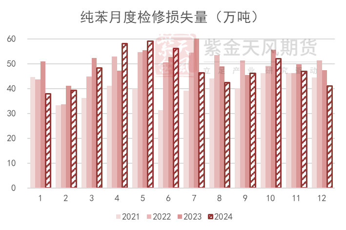 苯乙烯：区间震荡