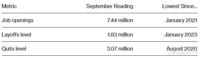 美国职位空缺数降至2021年初以来最低水平 交易员增加对美联储进一步降息押注