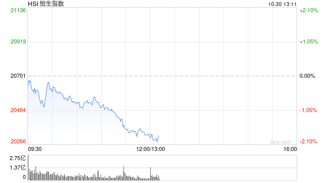 午评：港股恒指跌1.88% 恒生科指跌2.65%半导体概念股大幅下跌