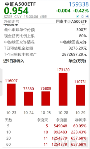 ETF日报：当前美联储降息、国内货币政策发力的大背景比较利好大盘成长方向，中证A500可能更适合当下行情