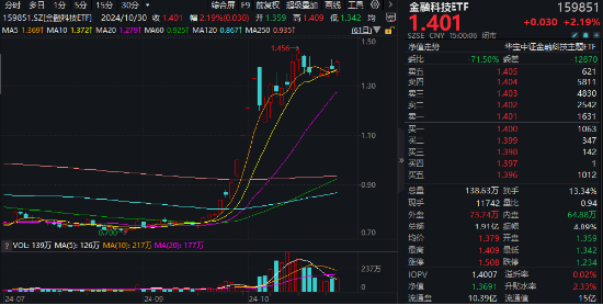 A股进入“三季报交易”，金融科技多股涨停，“旗手”频频躁动！低空经济再“起飞”，国防军工ETF翘尾收红