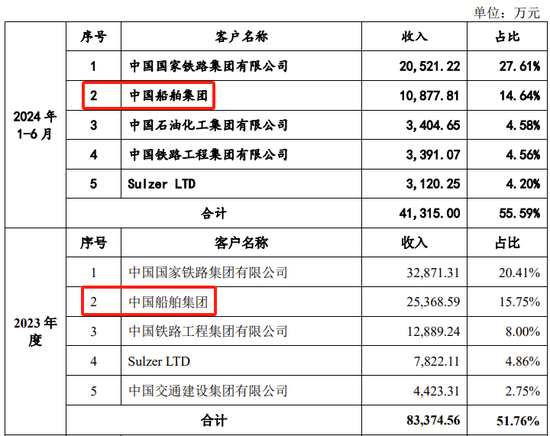 创业板IPO！成长性欠佳，实控人既为大客户又是第一大供应商